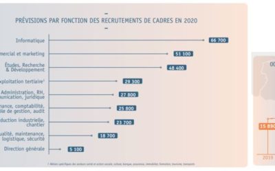 Région Occitanie : l’emploi cadre dans le secteur informatique progresse